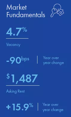 Atlanta Multifamily market report snapshot for Q4 2021