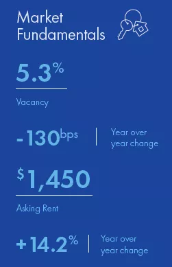 Austin Multifamily market report snapshot for Q4 2021