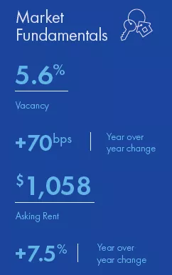 Kansas City Q4 2021 Market Snapshot