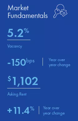 San Antonio Multifamily market report snapshot for Q4 2021