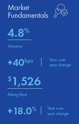 Charlotte Multifamily market report snapshot for Q1 2022