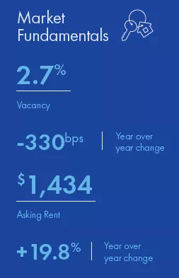 Dallas-Fort Worth Multifamily market report snapshot for Q1 2022