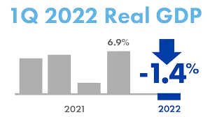 1Q 2022 Real GDP = Negative 1.4%, down from 4Q 2021 reading of positive 6.9%