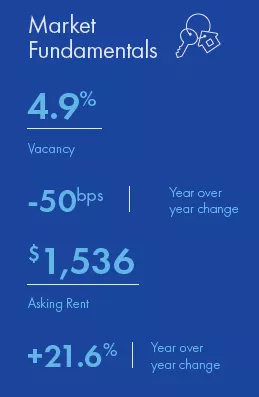 Raleigh-Durham Multifamily market report snapshot for Q1 2022