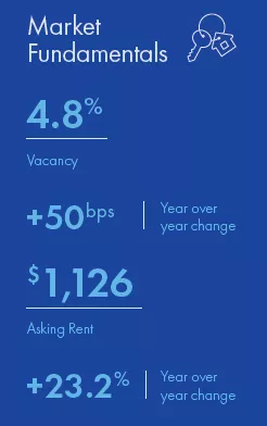 Tucson multifamily market report snapshot for Q1 2022