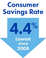 Consumer Savings Rate of 4.4% is the lowest since 2008