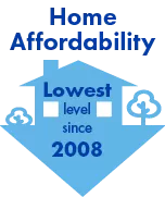 Home affordability is at the lowest level since 2008