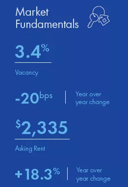 Orange County Multifamily market report snapshot for Q1 2022