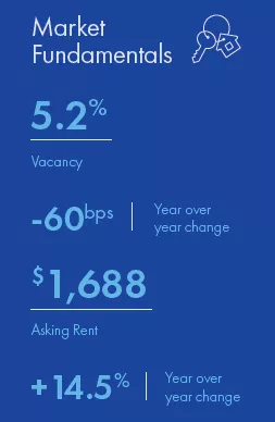 Chicago Multifamily market report snapshot for Q1 2022