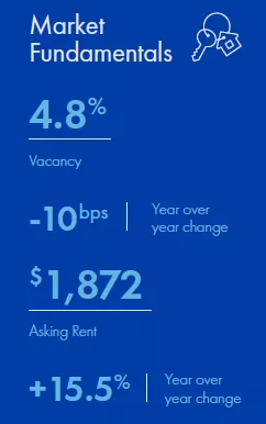 Denver Multifamily market report snapshot for Q2 2022