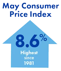May Consumer Price Index = 8.6%, the highest since 1981