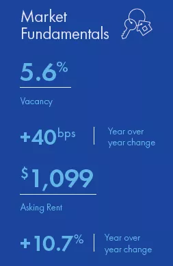 Kansas City Q1 2022 Market Snapshot