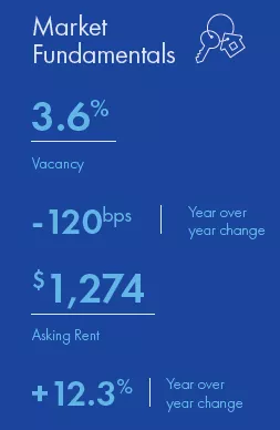 Milwaukee Multifamily market report snapshot for Q1 2022