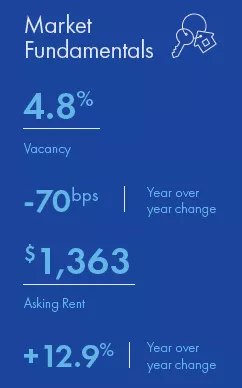 Midwest region multifamily market report snapshot for Q1 2022