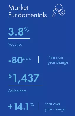 Richmond market snapshot for Q2 2022