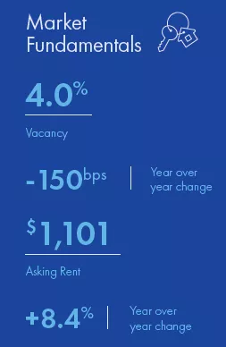 St. Louis Multifamily market report snapshot for Q1 2022