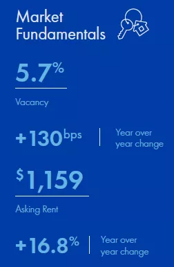 Tucson multifamily market report snapshot for Q2 2022