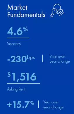 Austin Multifamily market report snapshot for Q2 2022