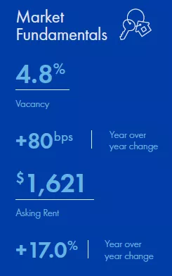 Charlotte Multifamily market report snapshot for Q2 2022