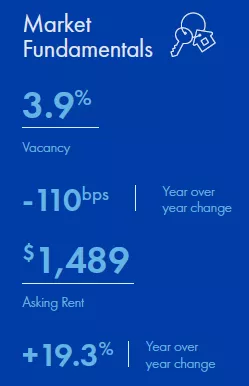 Dallas-Fort Worth Multifamily market report snapshot for Q2 2022