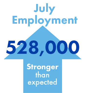 July employment = +528,000 jobs, stronger than expected