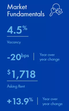 Nashville Multifamily market report snapshot for Q2 2022