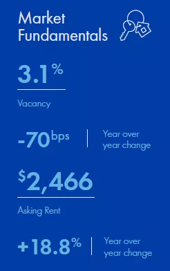 Orange County Multifamily market report snapshot for Q2 2022