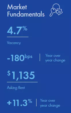 San Antonio Multifamily market report snapshot for Q2 2022