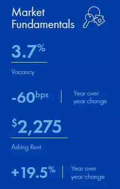 San Diego Multifamily market report snapshot for Q2 2022
