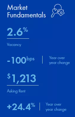 Albuquerque Multifamily market report snapshot for Q2 2022