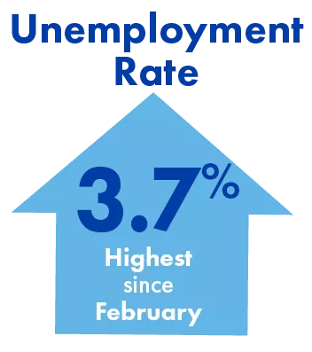 Unemployment Rate = 3.7%, the highest since February