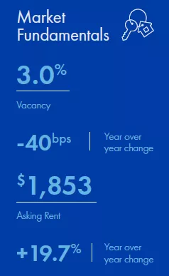Inland Empire Multifamily market report snapshot for Q2 2022
