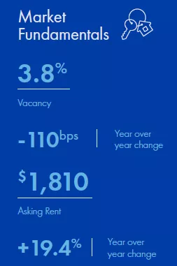 Tampa Multifamily market report snapshot for Q2 2022