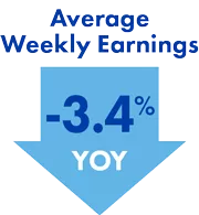 Average weekly earnings are down 3.4% year over year