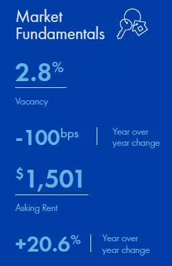Las Vegas Multifamily market report snapshot for Q2 2022