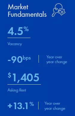 Midwest region multifamily market report snapshot for Q2 2022