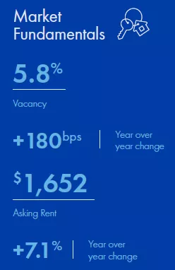 Phoenix Multifamily market report snapshot for Q3 2022