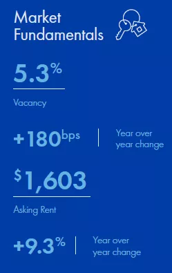Raleigh-Durham Multifamily market report snapshot for Q3 2022