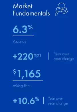 Tucson Multifamily market report snapshot for Q3 2022