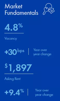 Denver Multifamily market report snapshot for Q3 2022