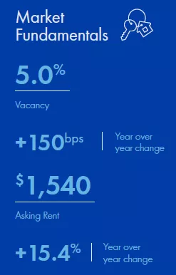 Dallas-Fort Worth Multifamily market report snapshot for Q3 2022