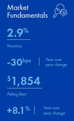 Inland Empire Multifamily market report snapshot for Q3 2022