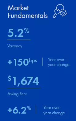 Nashville Multifamily market report snapshot for Q3 2022