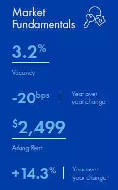 Orange County Multifamily market report snapshot for Q3 2022