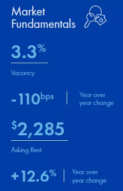 San Diego Multifamily market report snapshot for Q3 2022