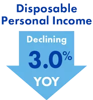 Disposable personal income declining 3.0% year over year