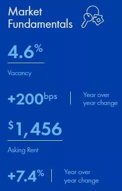 Hampton Roads market snapshot for Q3 2022