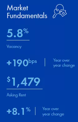 Richmond Q3 market activity snapshot