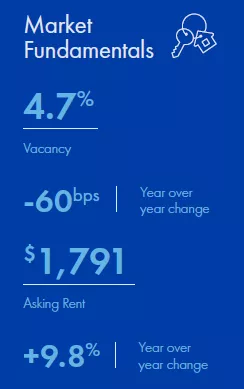 Chicago multifamily market snapshot for Q3 2022