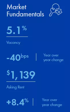 Kansas City multifamily market snapshot for Q3 2022